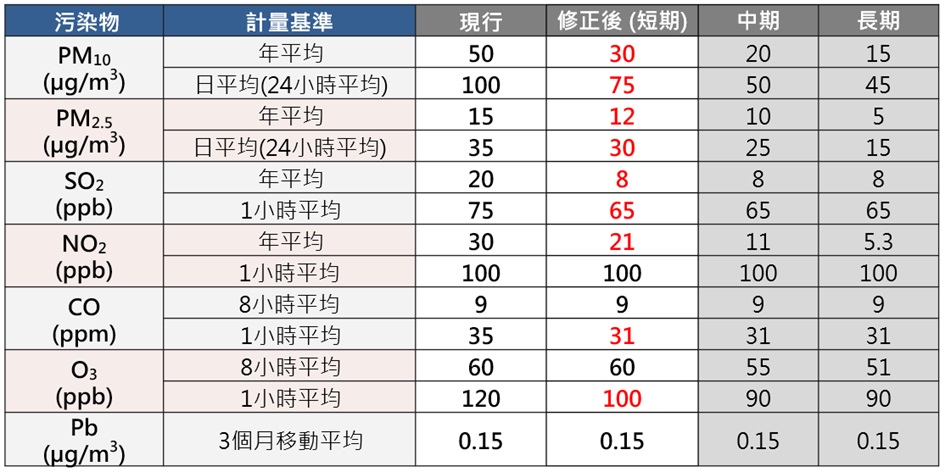 接軌國際 環境部修正發布「空氣品質標準」並調整空氣品質指標 達亞洲最嚴